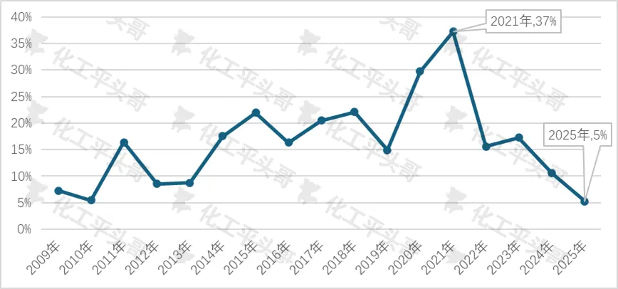 Рис. 1. Теоретическая рентабельность PO по хлоргидринной технологии
Источник данных: Shengyishe