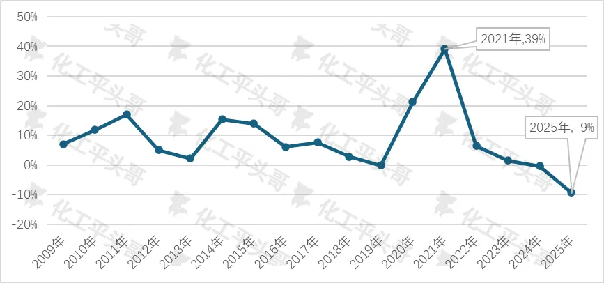 Рис. 2. Теоретическая рентабельность PO по технологии HPPO
Источник данных: Shengyishe