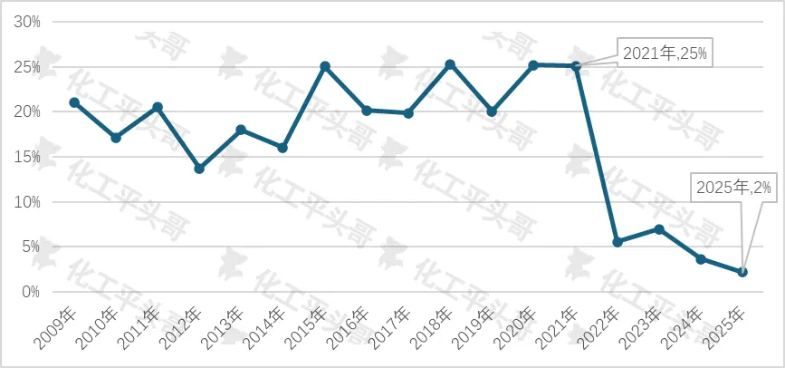 Рис. 4. Теоретическая рентабельность PO по технологии совместной окисляции этилбензола (PO/SM)
Источник данных: Shengyishe