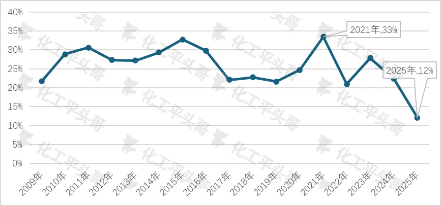 Рис. 5. Теоретическая рентабельность PO по технологии совместной окисляции изобутана
Источник данных: Shengyishe